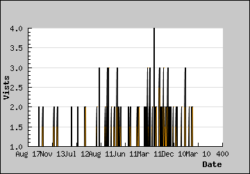 Visits Per Day