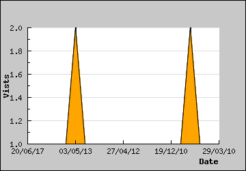 Visits Per Day