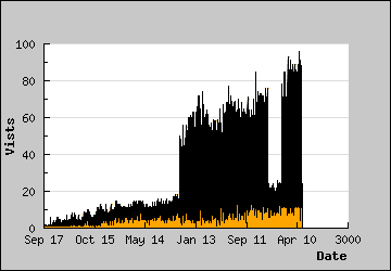 Visits Per Day