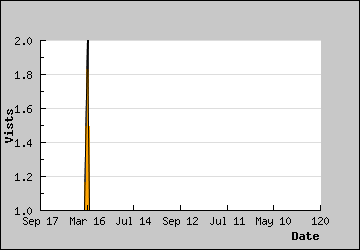 Visits Per Day