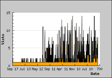 Visits Per Day