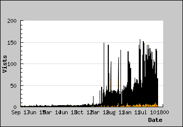 Visits Per Day