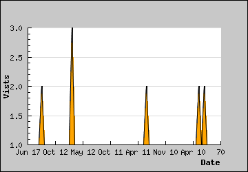 Visits Per Day