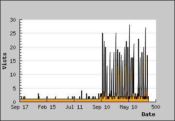 Visits Per Day