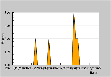 Visits Per Day