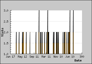 Visits Per Day