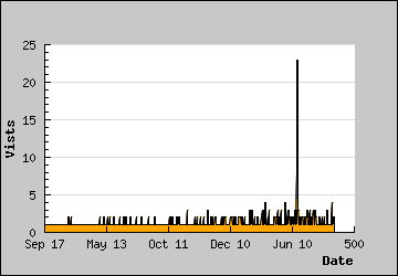 Visits Per Day