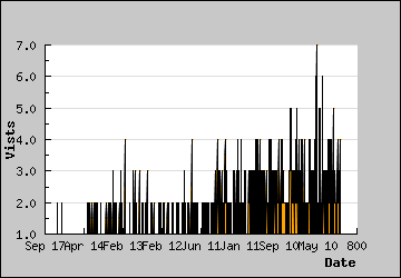 Visits Per Day