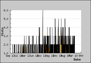 Visits Per Day