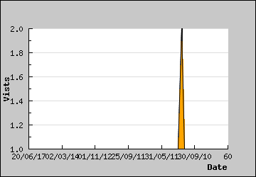 Visits Per Day