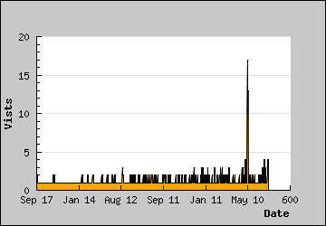 Visits Per Day