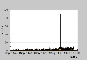 Visits Per Day