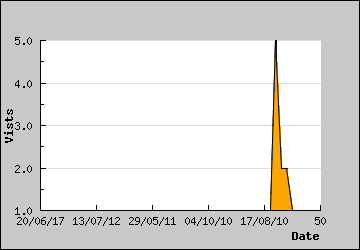 Visits Per Day