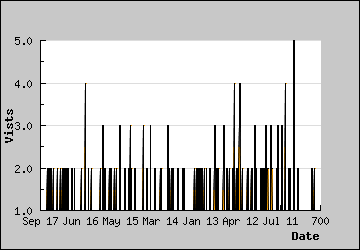 Visits Per Day