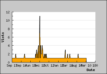 Visits Per Day