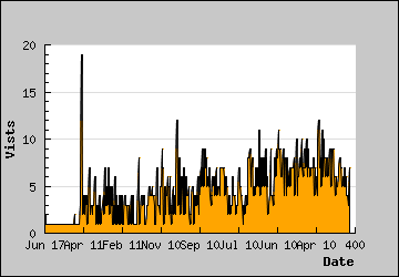 Visits Per Day