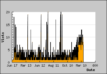 Visits Per Day