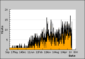 Visits Per Day