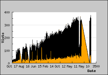 Visits Per Day