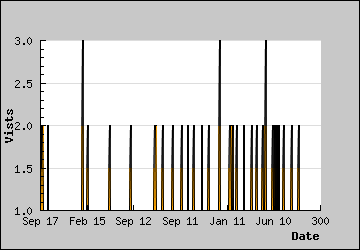 Visits Per Day