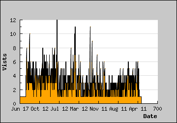 Visits Per Day