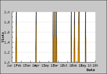 Visits Per Day