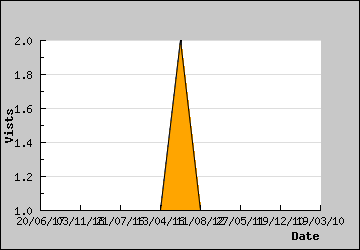 Visits Per Day