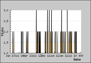 Visits Per Day