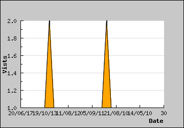 Visits Per Day