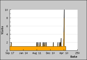 Visits Per Day