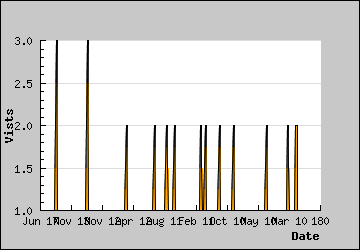 Visits Per Day