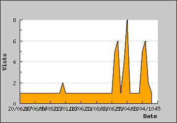 Visits Per Day