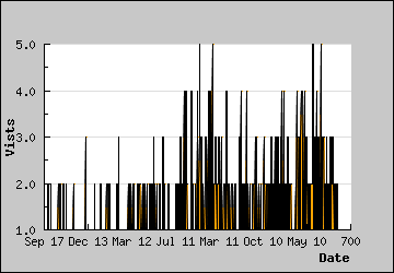 Visits Per Day