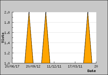 Visits Per Day