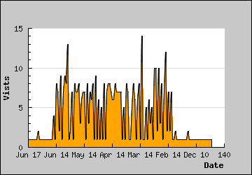 Visits Per Day