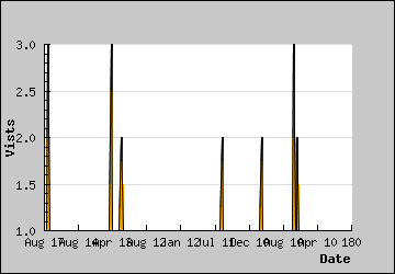 Visits Per Day