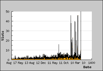 Visits Per Day