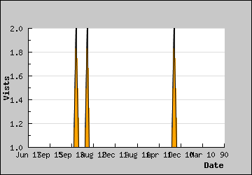 Visits Per Day