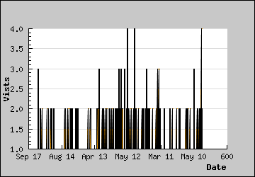 Visits Per Day