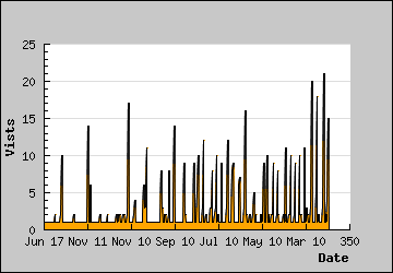 Visits Per Day