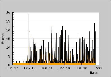 Visits Per Day