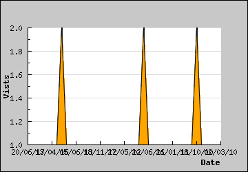 Visits Per Day