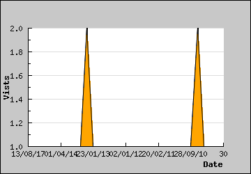 Visits Per Day