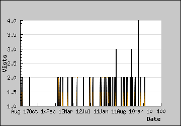 Visits Per Day