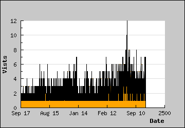 Visits Per Day