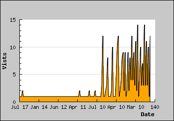 Visits Per Day