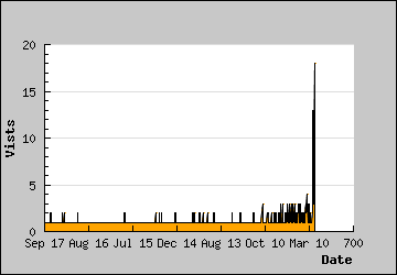 Visits Per Day