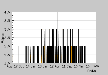 Visits Per Day