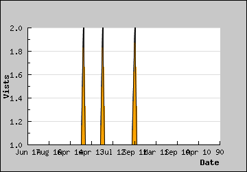 Visits Per Day