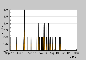 Visits Per Day